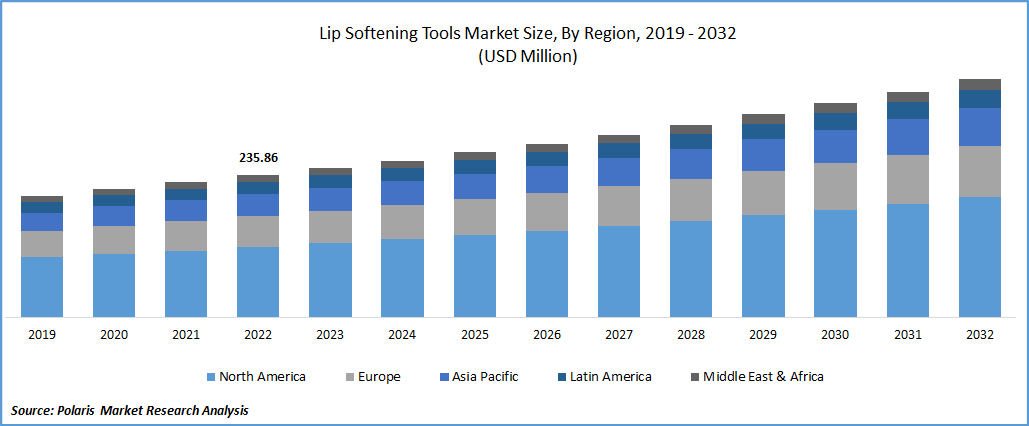 Lip Softening Tools Market Size